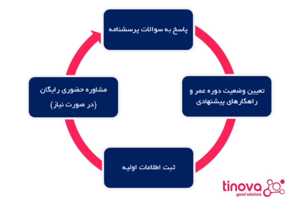 راهکار عارضه یابی آنلاین سازمانی