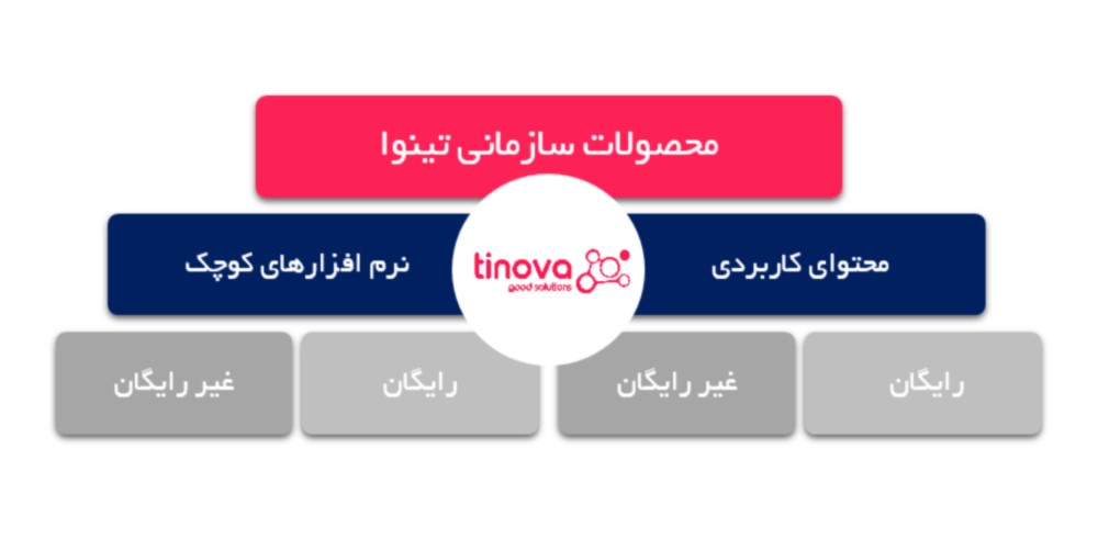 ساختار محصولات سازمانی تینوا
