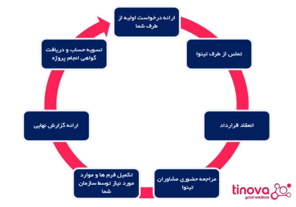 فرآیند ارائه خدمت عارضه یابی سریع ساختار سازمانی