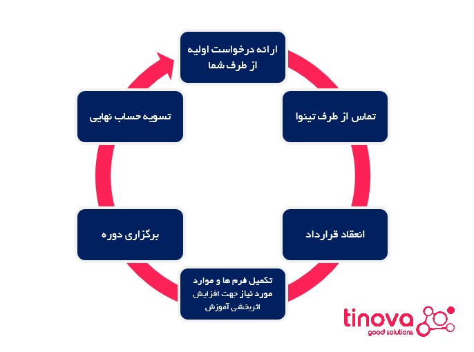 مراحل ارائه خدمات آموزشی تینوا